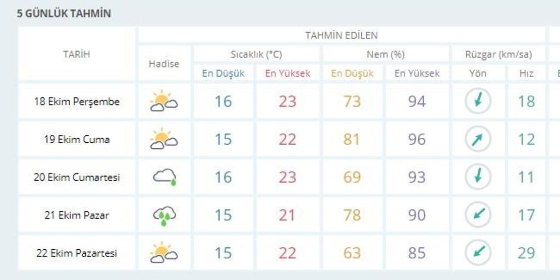 İstanbul hava durumu beş günlük | Meteoroloji son dakika hava durumu verileri
