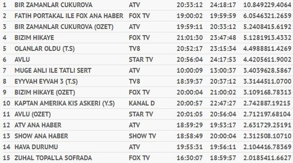 18 Ekim reyting sonuçları (Bizim Hikaye, Avlu ve Bir Zamanlar Çukurova reytingleri)