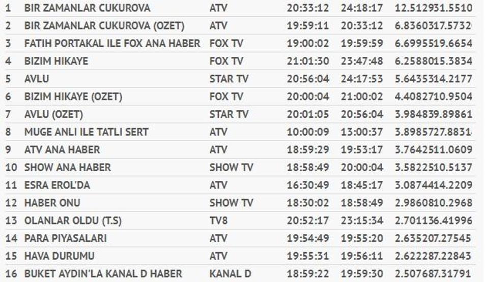 18 Ekim reyting sonuçları (Bizim Hikaye, Avlu ve Bir Zamanlar Çukurova reytingleri)