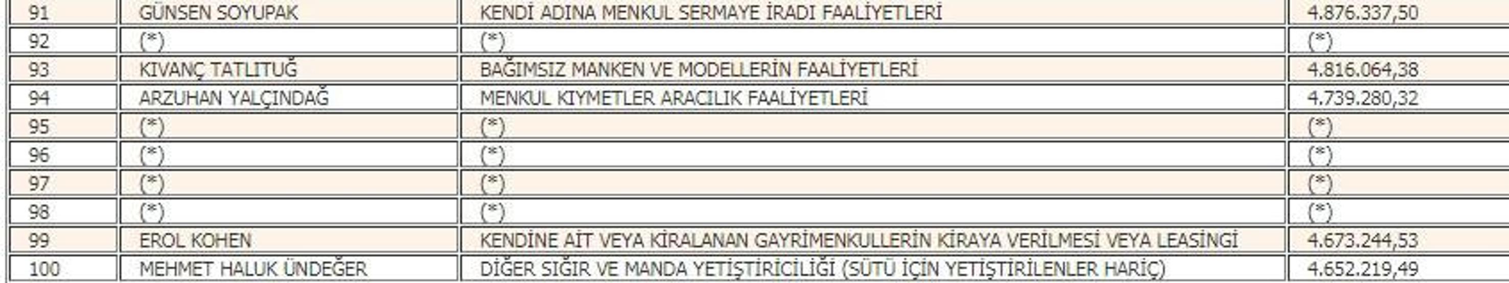Vergi rekortmenleri açıklandı İşte ilk sıranın sahibi