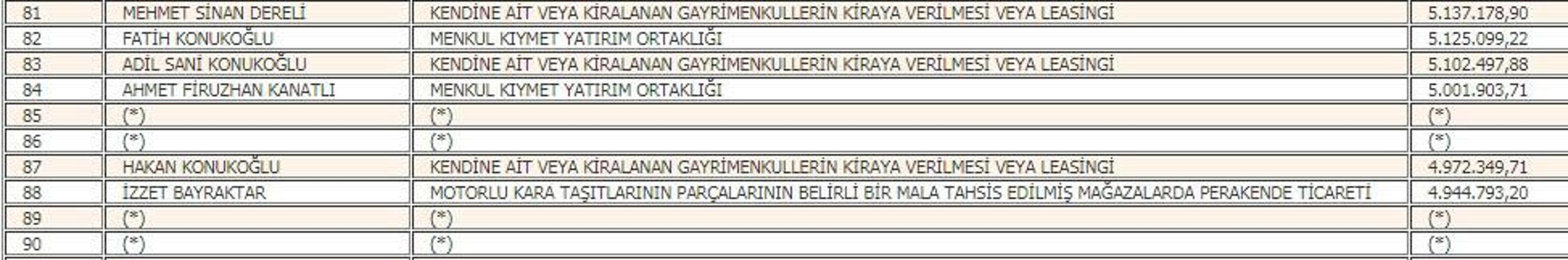 Vergi rekortmenleri açıklandı İşte ilk sıranın sahibi