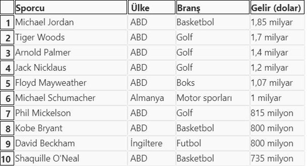 2018de en çok kazanan sporcular