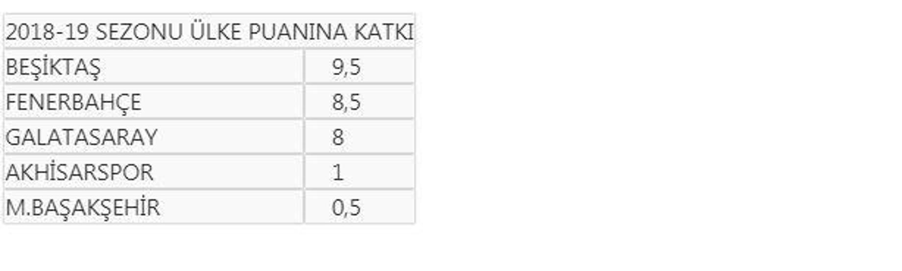 Avrupa kupalarında Türk takımlarından son 7 yılın en kötü performansı