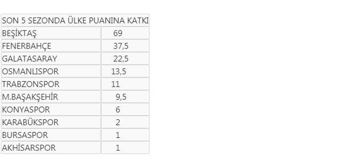 Avrupa kupalarında Türk takımlarından son 7 yılın en kötü performansı