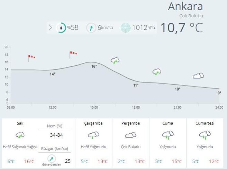 İstanbul, Ankara ve İzmir hava durumu verileri: Yağışlar ne zaman bitecek