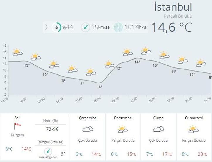 Meteoroloji haftalık hava durumu: İstanbul, Ankara ve İzmirde hava nasıl olacak