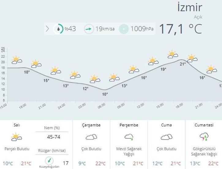 Meteoroloji haftalık hava durumu: İstanbul, Ankara ve İzmirde hava nasıl olacak