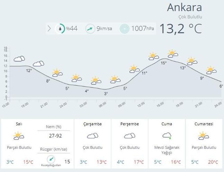 Meteoroloji haftalık hava durumu: İstanbul, Ankara ve İzmirde hava nasıl olacak