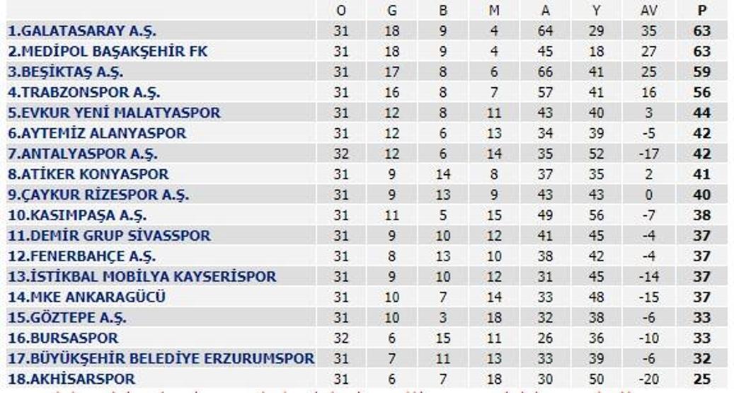 Süper Lig 32. hafta puan durumu ve takımların kalan maçları