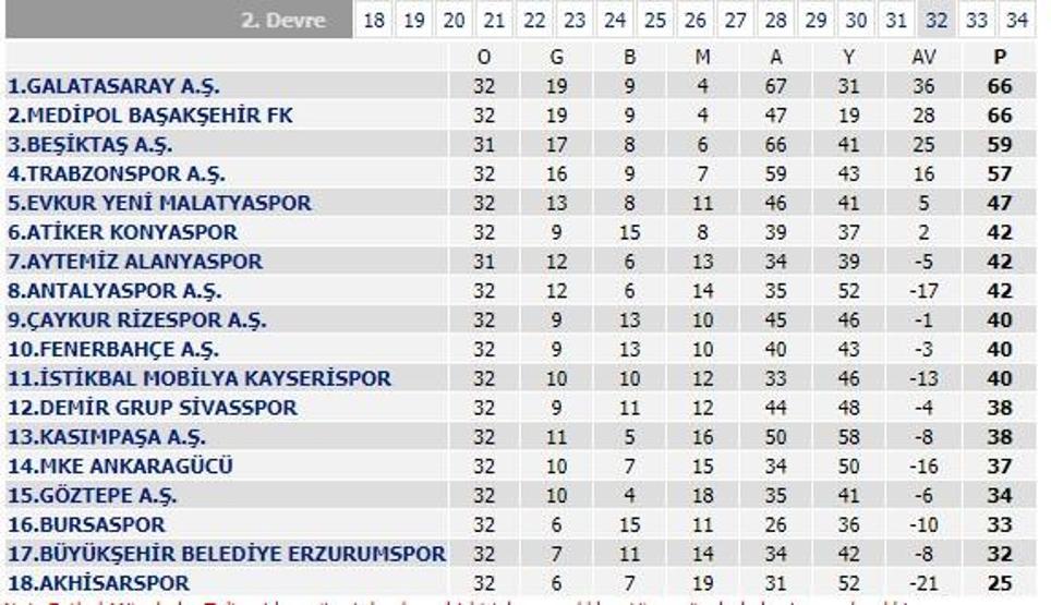 Süper Lig 32. hafta puan durumu ve fikstürdeki kalan maçlar