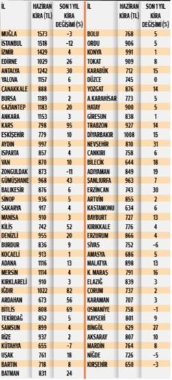 O ilde kira değeri İstanbulu geçti İşte şehir şehir liste