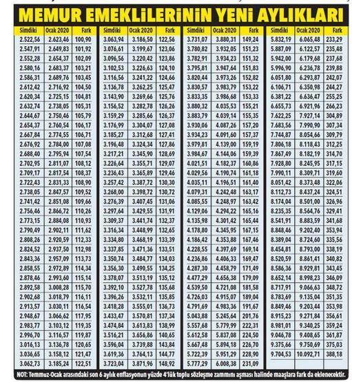 Memur ve memur emeklisinin zam hesabı: İşte 2020 maaşları