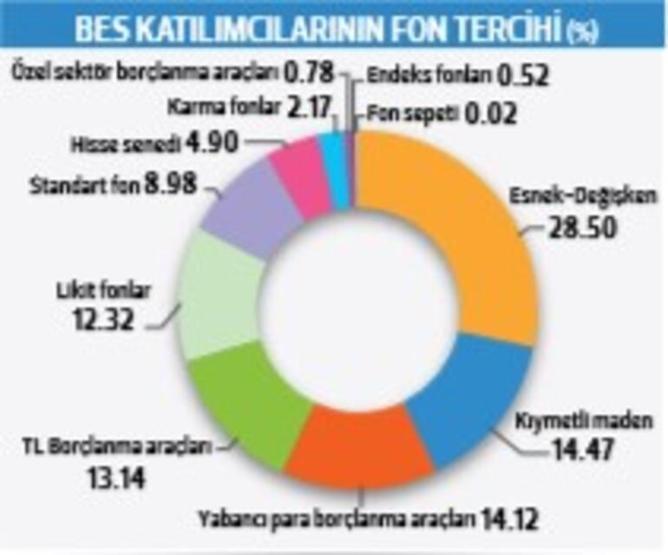 Ne altın ne de mevduat En çok BES kazandırdı
