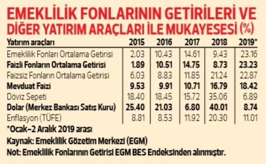 Ne altın ne de mevduat En çok BES kazandırdı