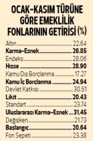 Ne altın ne de mevduat En çok BES kazandırdı