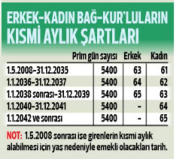 Avukat, doktor, bakkal, çiftçi, esnaf, noter, mimar nasıl emekli olacak Bağ-Kur’luların emeklilik şartları