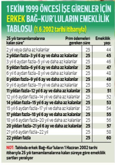 Avukat, doktor, bakkal, çiftçi, esnaf, noter, mimar nasıl emekli olacak Bağ-Kur’luların emeklilik şartları