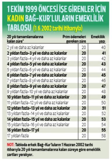 Avukat, doktor, bakkal, çiftçi, esnaf, noter, mimar nasıl emekli olacak Bağ-Kur’luların emeklilik şartları