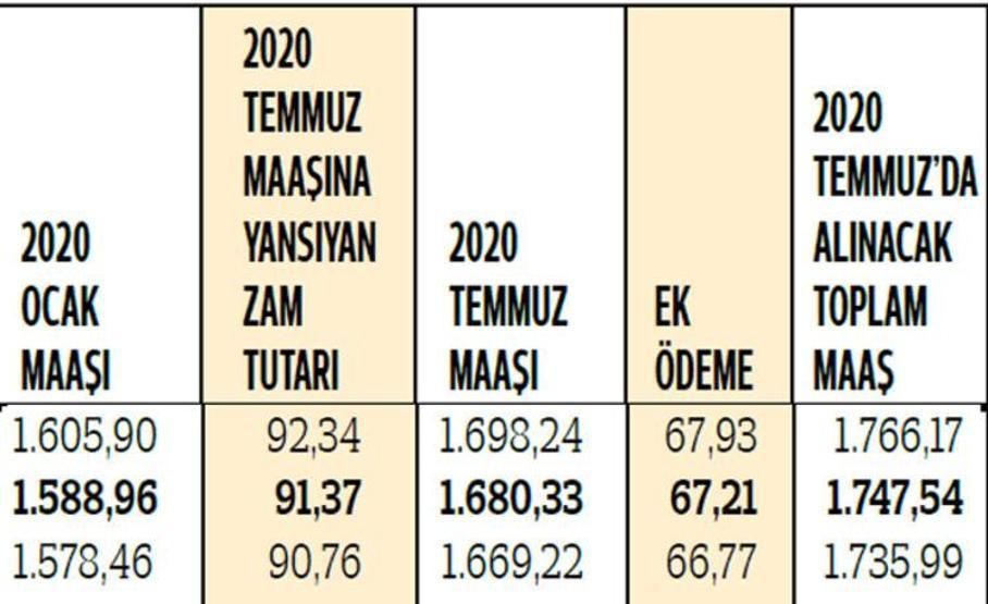 Son dakika... 2020 emekli maaşlarının zam oranları ne kadar olacak İşte detaylı tablo