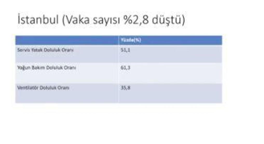 Bakan Koca tek tek açıkladı İstanbul, Ankara ve İzmirde son durum