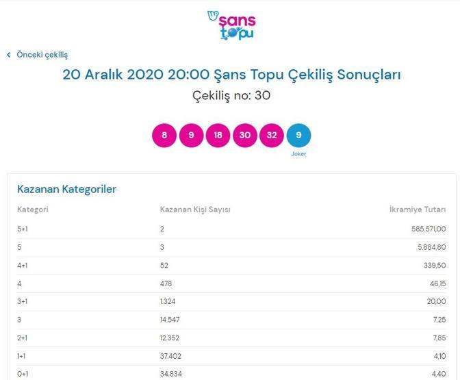 20 Aralık Şans Topu sonuçları ve sorgulama işlemleri millipiyangoonline.comda Şans Topu son çekiliş sonuçları