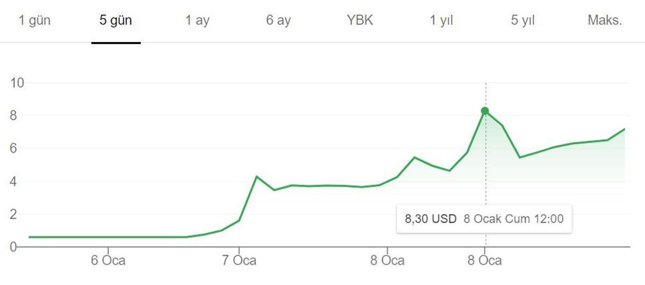 Elon Musk önerdi, yanlış Signal hissesi yüzde 1300 arttı
