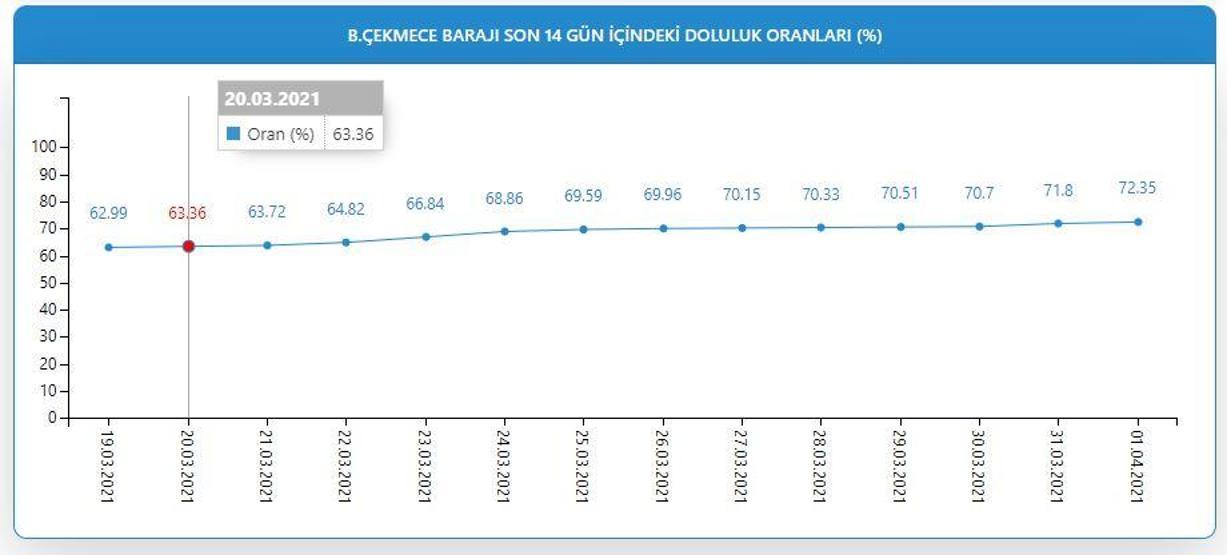 İstanbul barajları hayat buldu