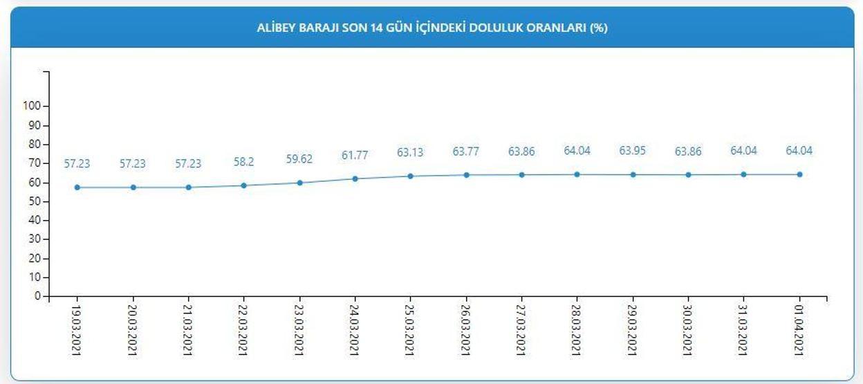 İstanbul barajları hayat buldu