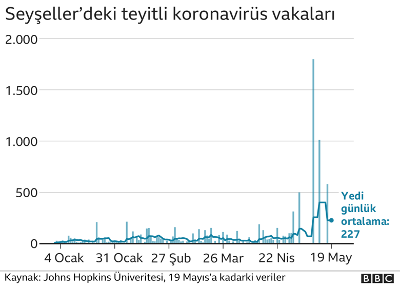 Şeysellerde aşılamaya rağmen vaka sayıları neden artıyor