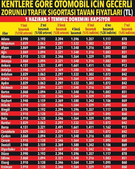 Trafik sigortası fiyatları il il belirlendi İşte haziran tarifeleri...