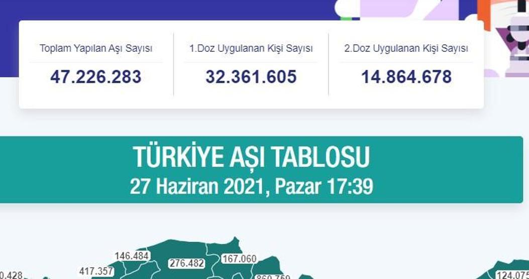 Aşı sayısı kaç oldu 27 Haziran Türkiye’de covid 19 aşı sayısı ne kadara ulaştı