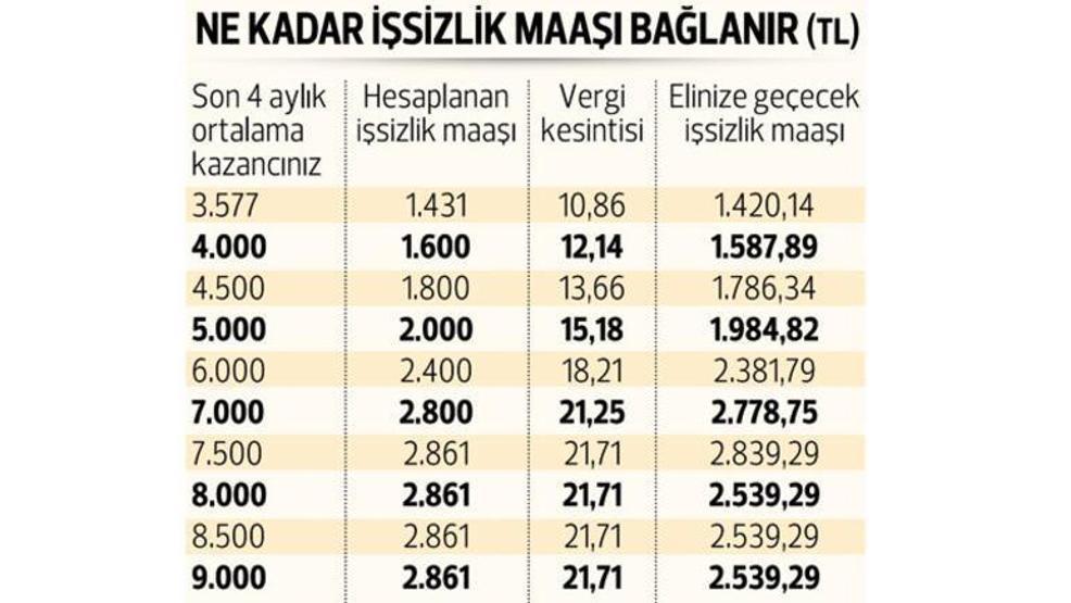 10 maddede işsizlik maaşı