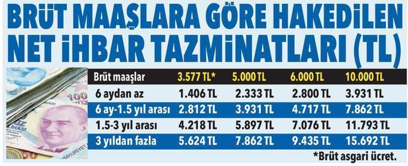 Milyonlarca çalışan dikkat 1 gün bile olsa tazminat alıyorsunuz