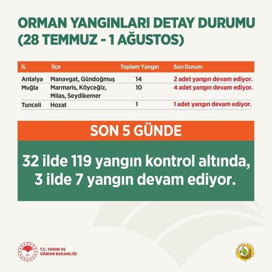 Yangınlarda son durum: Bazı mahalleler boşaltıldı, girişler yasaklandı