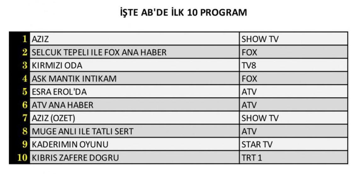 Reyting sonuçları açıklandı 3 Aralık 2021 Kaderimin Oyunu reytinglerde kaçıncı oldu