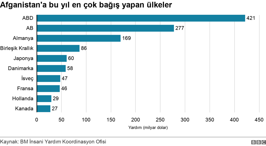 Afganistanda açlık tehlikesi: Sağlık sorunları kapıda