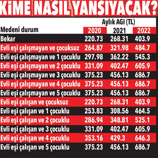 Asgari ücretten fazla alan için AGİye devam Kime nasıl yansıyacak İşte tablo