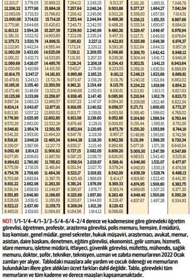Görevdeki memurların 2022 Ocak zammı belli oldu