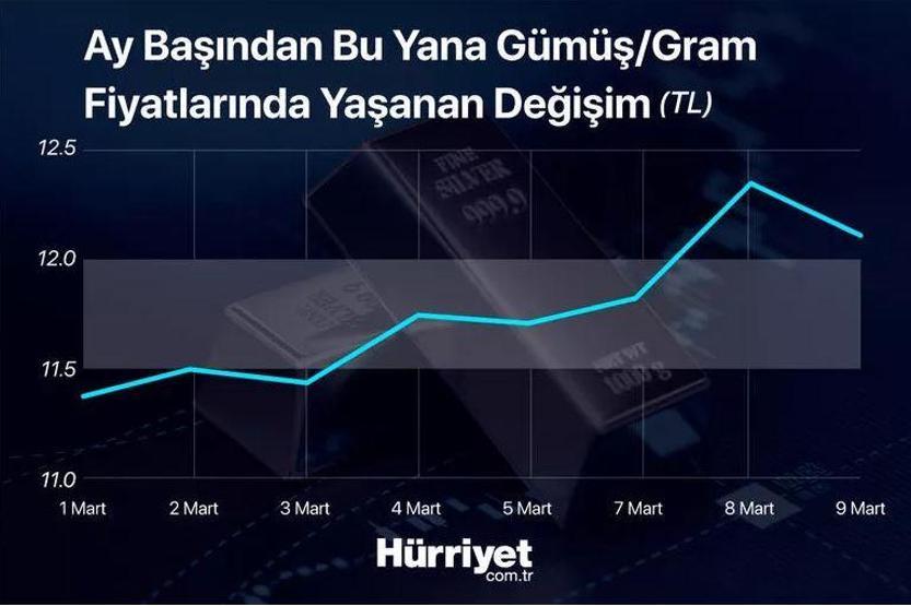 Altın düşüyor peki gümüş fiyatlarında son durum ne