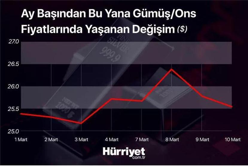 Altın düşüyor peki gümüş fiyatlarında son durum ne