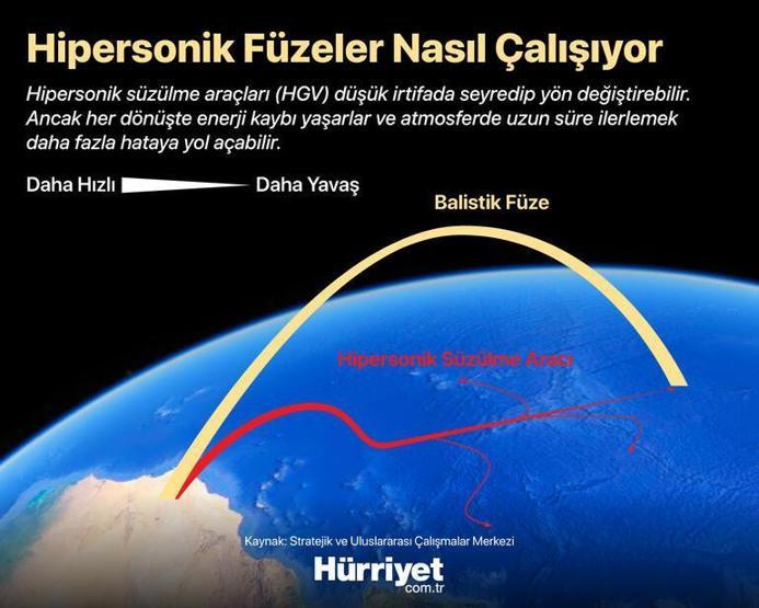 7 soruya 7 cevap: Hipersonik füze nedir