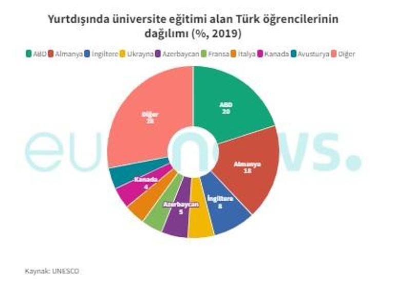 Türk öğrenciler yurt dışında eğitim için en çok hangi ülkeleri tercih ediyor