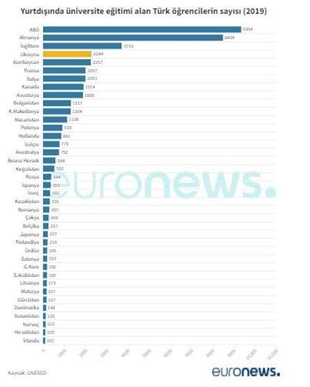 Türk öğrenciler yurt dışında eğitim için en çok hangi ülkeleri tercih ediyor
