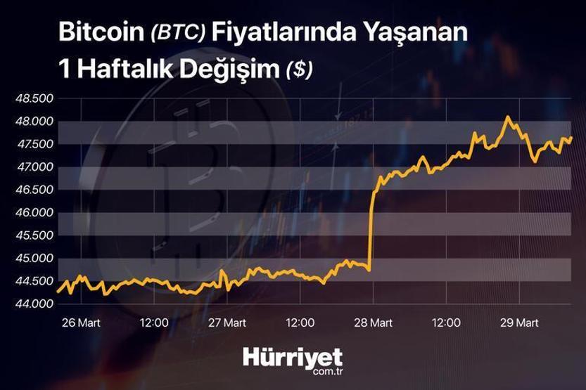 Kripto paralarda son durum ne 1 milyar dolarlık Bitcoin alımı