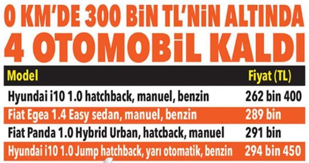İkinci elde en çok satılan 5 otomobil Sıfır kilometrede 300 bin TLnin altında 4 araç kaldı