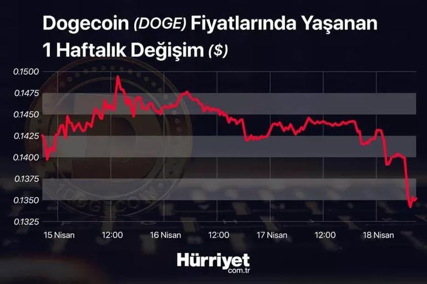 Fed, savaş, altın... Kripto para piyasaları sarsıldı İşte Bitcoin, Ethereum ve Altcoinlerde son durum