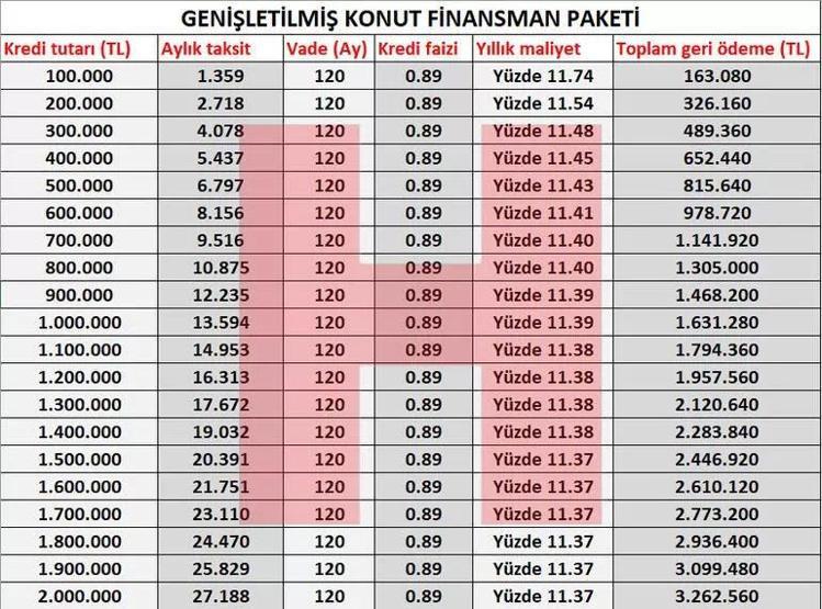 Kalem kalem hesaplandı 0.89-0.99 faizli konut kredisi ödemeleri ne kadar
