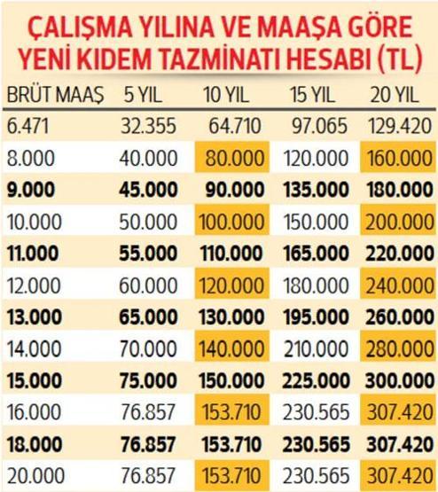 Çalışanın tazminatı yüzde 41.69 arttı