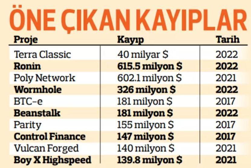 Dolandırıcılar kriptoya köprü kurdu