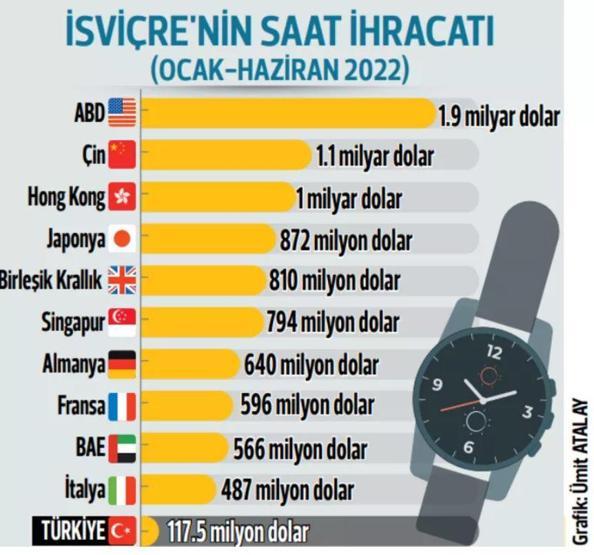 İsviçre saatlerine talep artışı Türkiyeden 117.5 milyon dolarlık saat alındı...